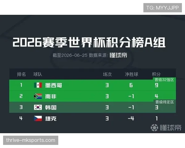 墨西哥末轮赢球：世界杯A组榜首位置确定